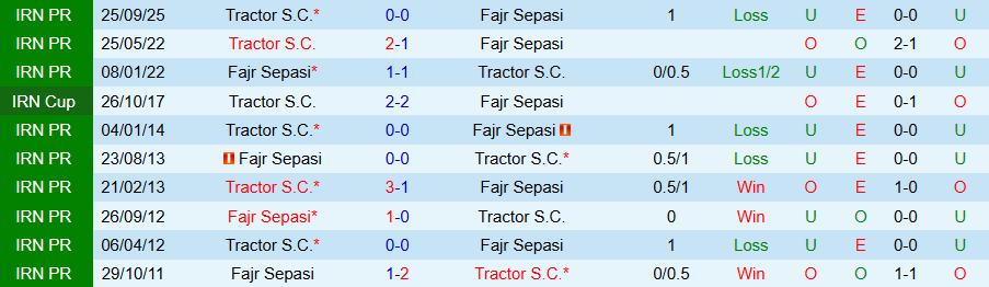 Nhận định, Soi kèo Fajr Sepasi vs Tractor, 18h00 ngày 6/2: Giữ ngôi đầu bảng - Ảnh 3