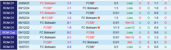 Nhận định, Soi kèo FCSB vs FC Botosani 1h30 ngày 6/2: Điểm tựa sân nhà - Ảnh 4