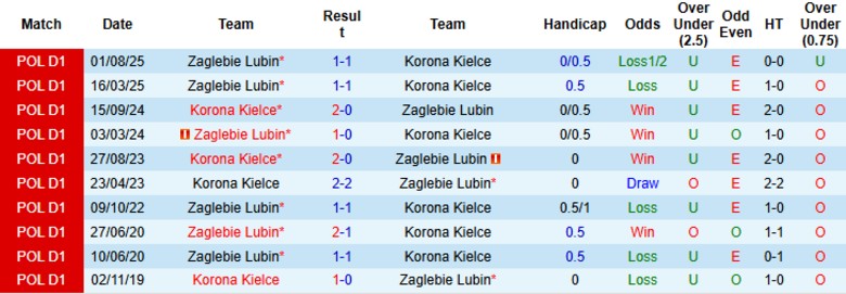 Nhận định, Soi kèo Korona Kielce vs Zaglebie Lubin, 0h00 ngày 7/2: Điểm tựa sân nhà - Ảnh 2