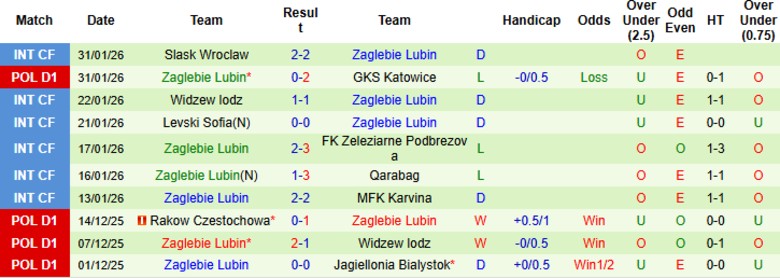 Nhận định, Soi kèo Korona Kielce vs Zaglebie Lubin, 0h00 ngày 7/2: Điểm tựa sân nhà - Ảnh 4