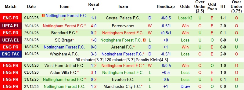 Nhận định, Soi kèo Leeds vs Nottingham 3h00 ngày 7/2: Chia điểm tại Elland Road - Ảnh 4