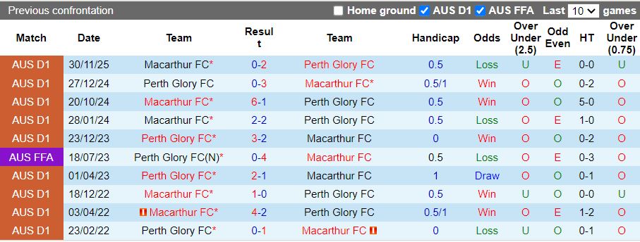 Nhận định, Soi kèo Macarthur vs Perth Glory 15h35 ngày 6/2: Chiến thắng vất vả - Ảnh 1