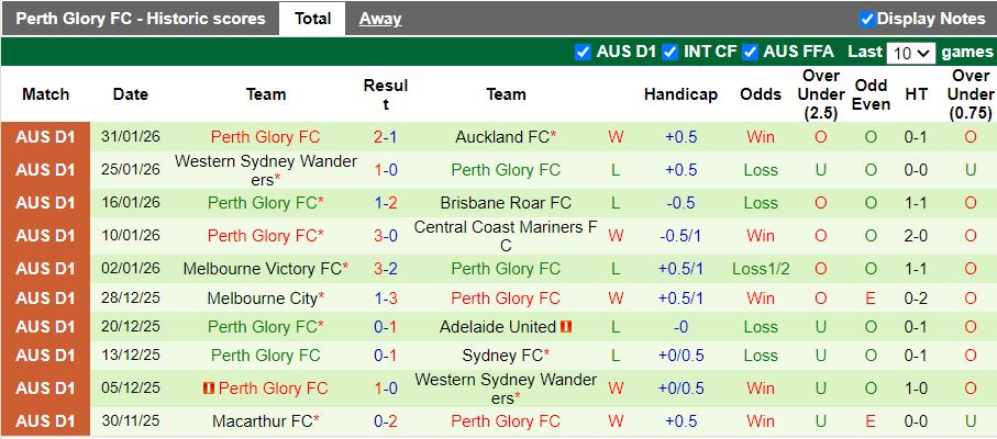 Nhận định, Soi kèo Macarthur vs Perth Glory 15h35 ngày 6/2: Chiến thắng vất vả - Ảnh 3