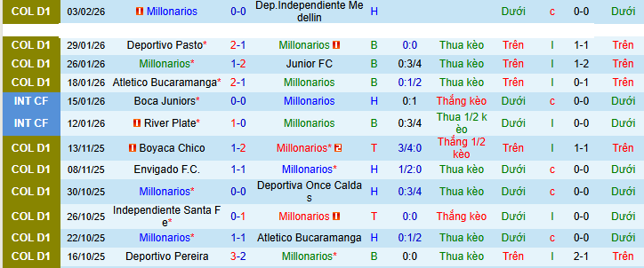 Nhận định, Soi kèo Millonarios vs Deportivo Pereira 8h ngày 6/2: Chiến thắng đầu tiên - Ảnh 1