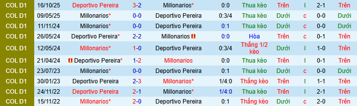 Nhận định, Soi kèo Millonarios vs Deportivo Pereira 8h ngày 6/2: Chiến thắng đầu tiên - Ảnh 3