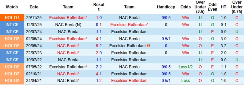 Nhận định, Soi kèo NAC Breda vs Excelsior Rotterdam, 2h00 ngày 7/2: Nguy cơ hiển hiện - Ảnh 2