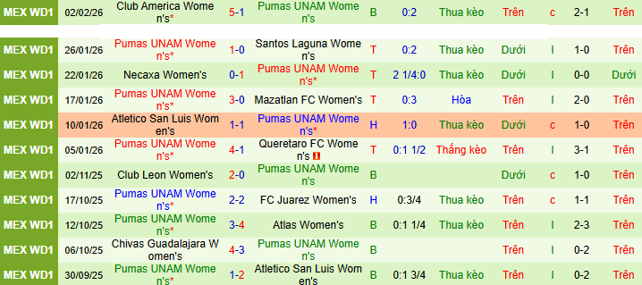 Nhận định, Soi kèo Nữ Atlas vs Nữ Pumas UNAM 10h06 ngày 6/2: Chủ nhà tự thua  - Ảnh 2