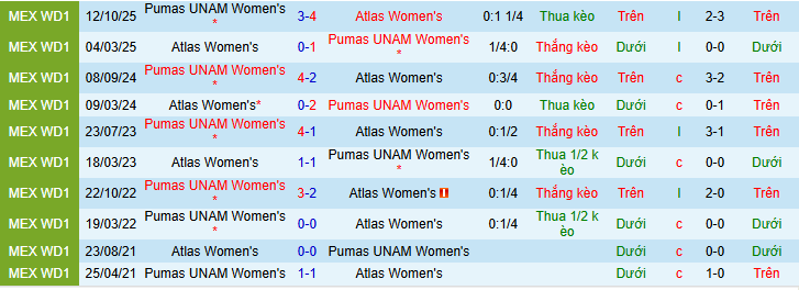 Nhận định, Soi kèo Nữ Atlas vs Nữ Pumas UNAM 10h06 ngày 6/2: Chủ nhà tự thua  - Ảnh 3