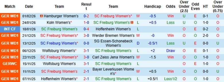 Nhận định, Soi kèo Nữ Freiburg vs Nữ Bayern Munich, 0h30 ngày 7/2: Sức mạnh hủy diệt - Ảnh 3
