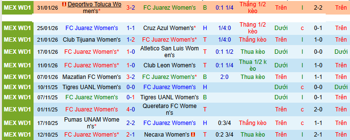 Nhận định, Soi kèo Nữ Juarez vs Nữ Club America 8h06 ngày 6/2: Ba điểm nhọc nhằn - Ảnh 1