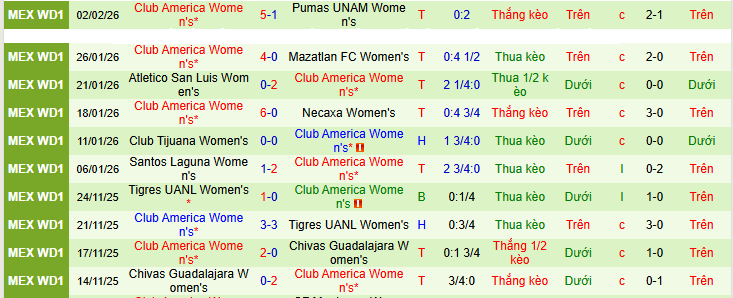 Nhận định, Soi kèo Nữ Juarez vs Nữ Club America 8h06 ngày 6/2: Ba điểm nhọc nhằn - Ảnh 2