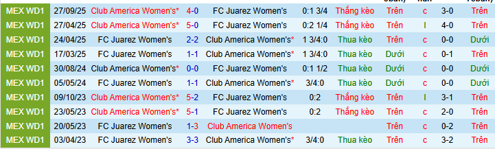 Nhận định, Soi kèo Nữ Juarez vs Nữ Club America 8h06 ngày 6/2: Ba điểm nhọc nhằn - Ảnh 3