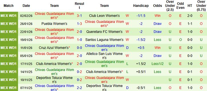 Nhận định, Soi kèo Nữ Necaxa vs Nữ Chivas Guadalajara 07h00 ngày 06/02: Chênh lệch đẳng cấp - Ảnh 2