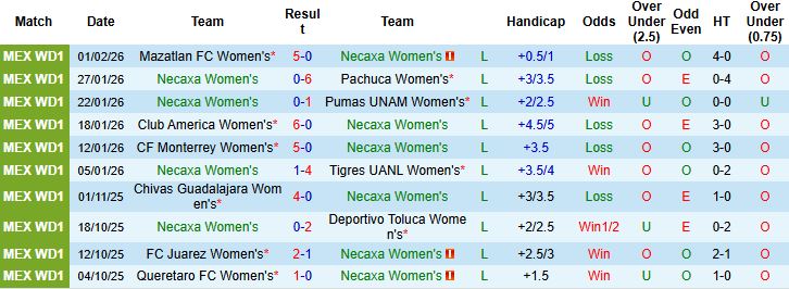 Nhận định, Soi kèo Nữ Necaxa vs Nữ Chivas Guadalajara 07h00 ngày 06/02: Chênh lệch đẳng cấp - Ảnh 3
