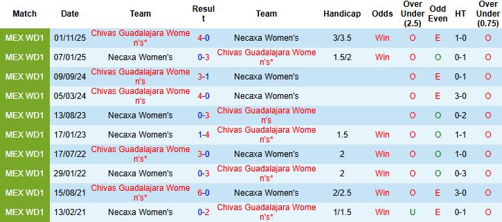 Nhận định, Soi kèo Nữ Necaxa vs Nữ Chivas Guadalajara 07h00 ngày 06/02: Chênh lệch đẳng cấp - Ảnh 4