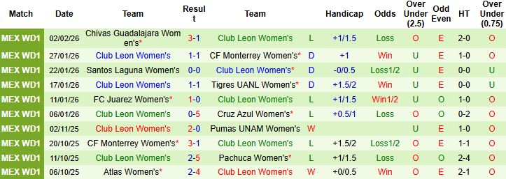 Nhận định, Soi kèo Nữ Queretaro vs Nữ Club Leon 06h00 ngày 06/02: Chủ nhà có điểm - Ảnh 2