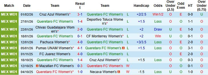 Nhận định, Soi kèo Nữ Queretaro vs Nữ Club Leon 06h00 ngày 06/02: Chủ nhà có điểm - Ảnh 3