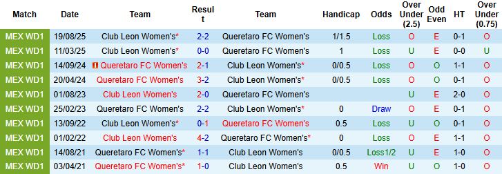 Nhận định, Soi kèo Nữ Queretaro vs Nữ Club Leon 06h00 ngày 06/02: Chủ nhà có điểm - Ảnh 4