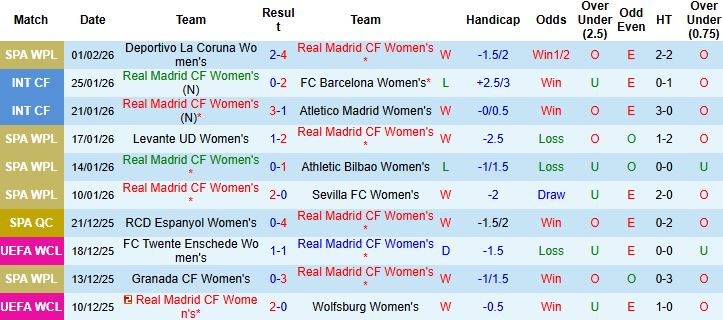 Nhận định, Soi kèo Nữ Real Madrid vs Nữ Barcelona 03h00 ngày 06/02: Sức mạnh nhà vô địch - Ảnh 3