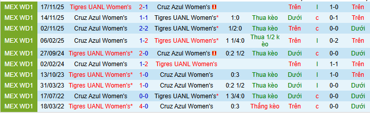Nhận định, Soi kèo Nữ Tigres UANL vs Nữ Cruz Azul 9h ngày 6/2: Không có bất ngờ - Ảnh 3