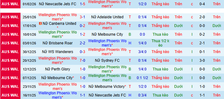 Nhận định, Soi kèo Nữ Wellington Phoenix vs Nữ Perth Glory 10h ngày 6/2: Từ bỏ thói quen - Ảnh 1