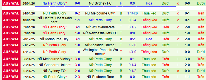 Nhận định, Soi kèo Nữ Wellington Phoenix vs Nữ Perth Glory 10h ngày 6/2: Từ bỏ thói quen - Ảnh 2