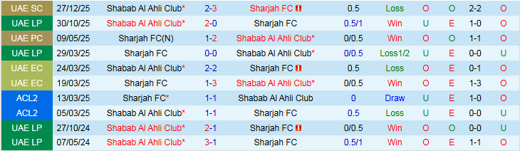 Nhận định, Soi kèo Sharjah vs Shabab Al Ahli Club 23h00 ngày 5/2: Xây chắc ngôi đầu - Ảnh 4