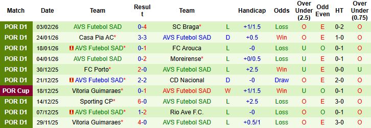 Nhận định, Soi kèo Sporting Lisbon vs AVS Futebol 03h45 ngày 06/02: Bắt nạt đội khách - Ảnh 2