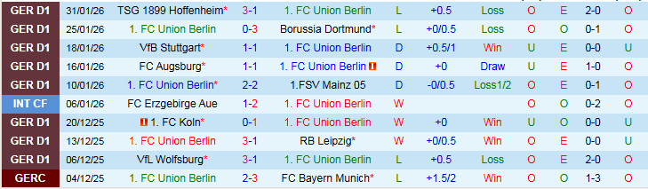 Nhận định, Soi kèo Union Berlin vs Frankfurt 2h30 ngày 7/2: Chưa thể phục thù - Ảnh 2