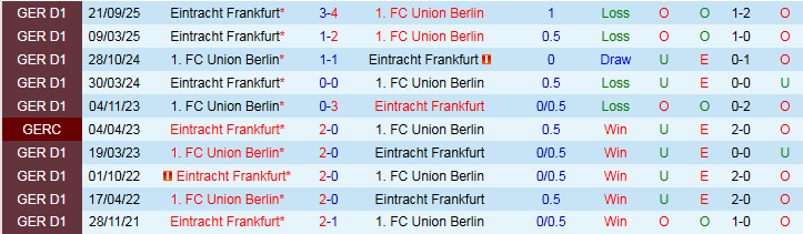 Nhận định, Soi kèo Union Berlin vs Frankfurt 2h30 ngày 7/2: Chưa thể phục thù - Ảnh 4