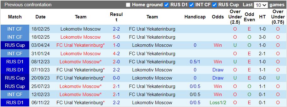 Nhận định, Soi kèo Ural vs Lokomotiv Moscow 19h30 ngày 5/2: Thuốc thử liều cao - Ảnh 1