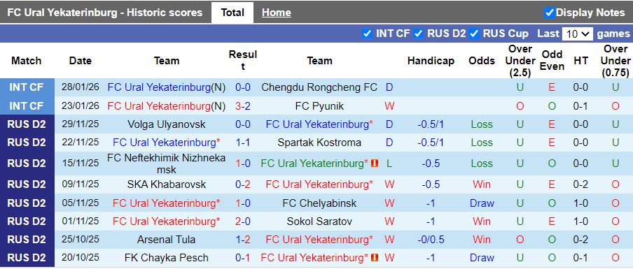 Nhận định, Soi kèo Ural vs Lokomotiv Moscow 19h30 ngày 5/2: Thuốc thử liều cao - Ảnh 2