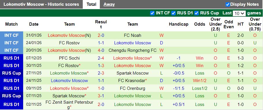 Nhận định, Soi kèo Ural vs Lokomotiv Moscow 19h30 ngày 5/2: Thuốc thử liều cao - Ảnh 3