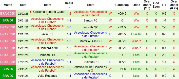 Nhận định, Soi kèo Vasco da Gama vs Chapecoense 06h00 ngày 06/02: Bất phân thắng bại - Ảnh 2