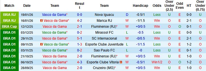 Nhận định, Soi kèo Vasco da Gama vs Chapecoense 06h00 ngày 06/02: Bất phân thắng bại - Ảnh 3