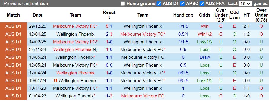 Nhận định, Soi kèo Wellington Phoenix vs Melbourne Victory 13h00 ngày 6/2: Phong độ ngang ngửa - Ảnh 1