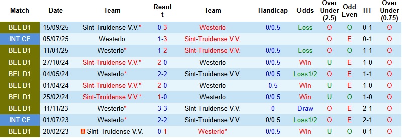 Nhận định, Soi kèo Westerlo vs Sint-Truidense 2h45 ngày 7/2: Khải hoàn trên đất khách - Ảnh 2