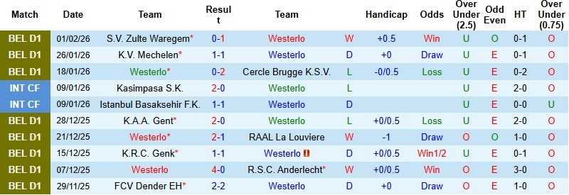 Nhận định, Soi kèo Westerlo vs Sint-Truidense 2h45 ngày 7/2: Khải hoàn trên đất khách - Ảnh 3