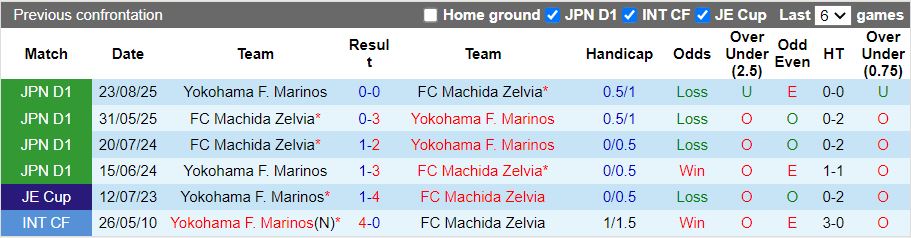 Nhận định, Soi kèo Yokohama F. Marinos vs Machida Zelvia 17h00 ngày 6/2: Mưa bàn thắng - Ảnh 1