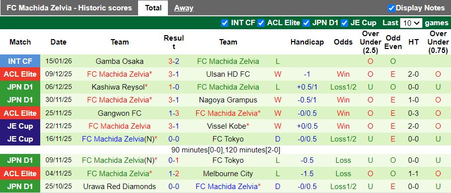 Nhận định, Soi kèo Yokohama F. Marinos vs Machida Zelvia 17h00 ngày 6/2: Mưa bàn thắng - Ảnh 3