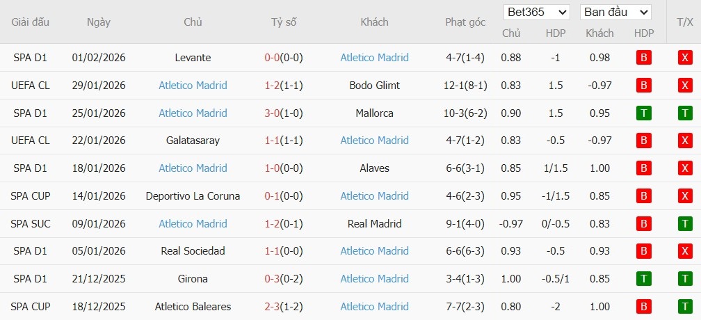 Soi kèo phạt góc Real Betis vs Atletico Madrid, 3h ngày 06/02 - Ảnh 3