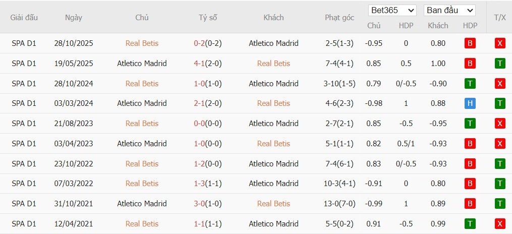 Soi kèo phạt góc Real Betis vs Atletico Madrid, 3h ngày 06/02 - Ảnh 4