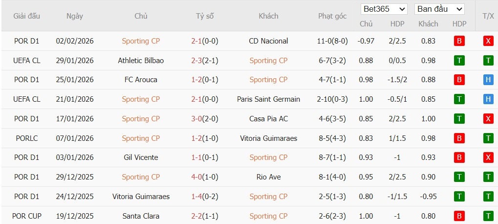 Soi kèo phạt góc Sporting CP vs AVS Futebol, 3h45 ngày 06/02 - Ảnh 2