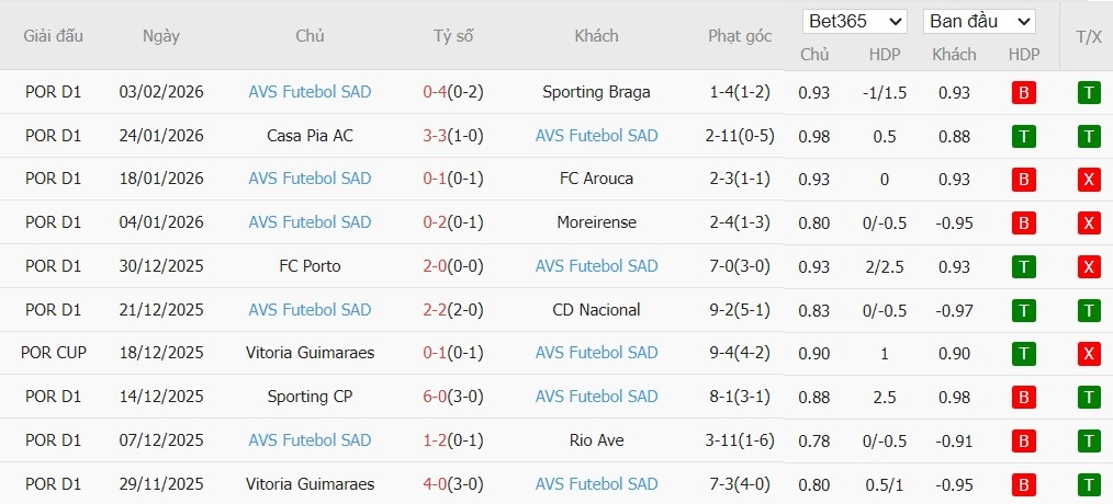 Soi kèo phạt góc Sporting CP vs AVS Futebol, 3h45 ngày 06/02 - Ảnh 3