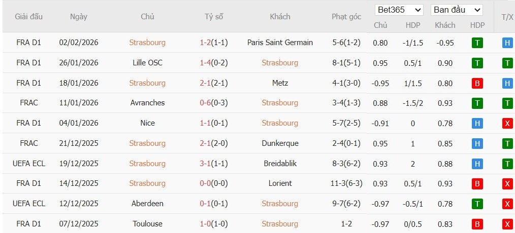 Soi kèo phạt góc Strasbourg vs AS Monaco, 3h ngày 06/02 - Ảnh 2