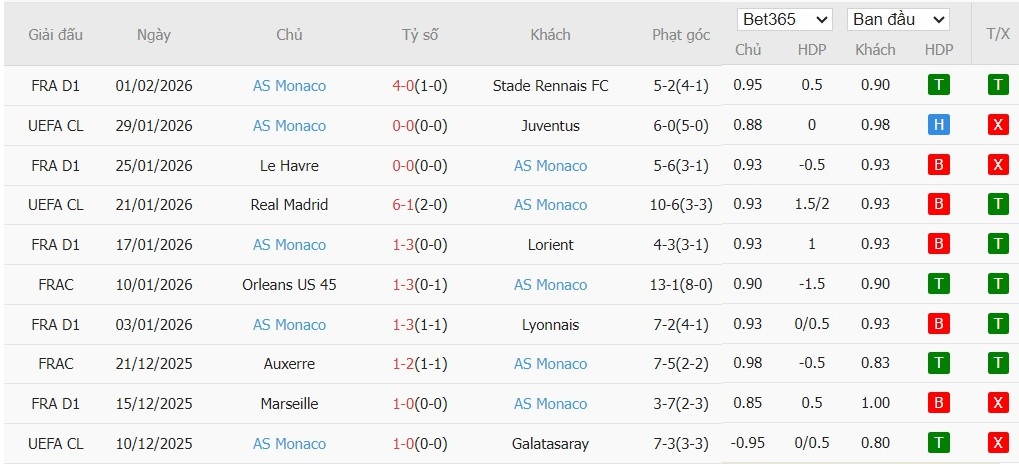 Soi kèo phạt góc Strasbourg vs AS Monaco, 3h ngày 06/02 - Ảnh 3