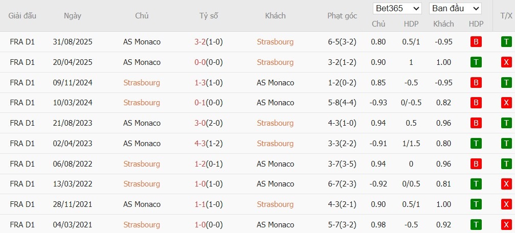 Soi kèo phạt góc Strasbourg vs AS Monaco, 3h ngày 06/02 - Ảnh 4