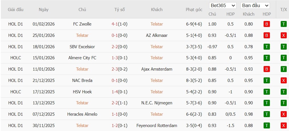 Soi kèo phạt góc Telstar vs Go Ahead Eagles, 2h ngày 06/02 - Ảnh 2