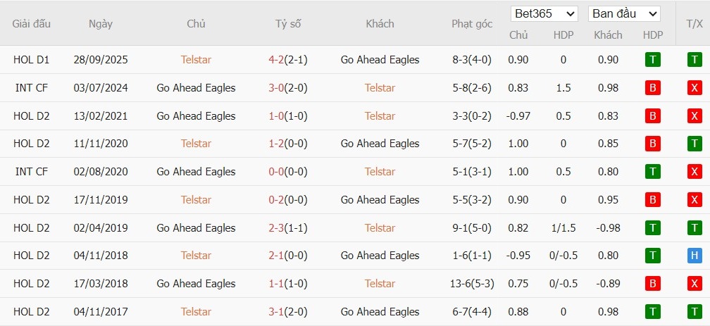 Soi kèo phạt góc Telstar vs Go Ahead Eagles, 2h ngày 06/02 - Ảnh 4