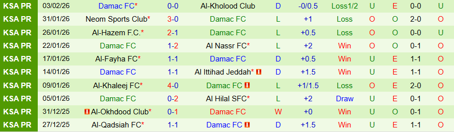 Nhận định, Soi kèo Al-Ettifaq vs Damac, 22h00 ngày 6/2: Quyết thắng kẻ yếu - Ảnh 1